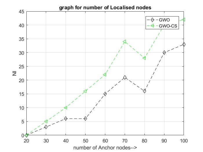 Comparative analysis of number of localized nodes vs number of anchor nodes for 200 m^2 area